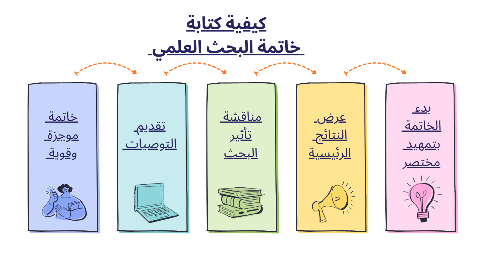 كيف تكتب بحث جامعي خطوة بخطوة؟